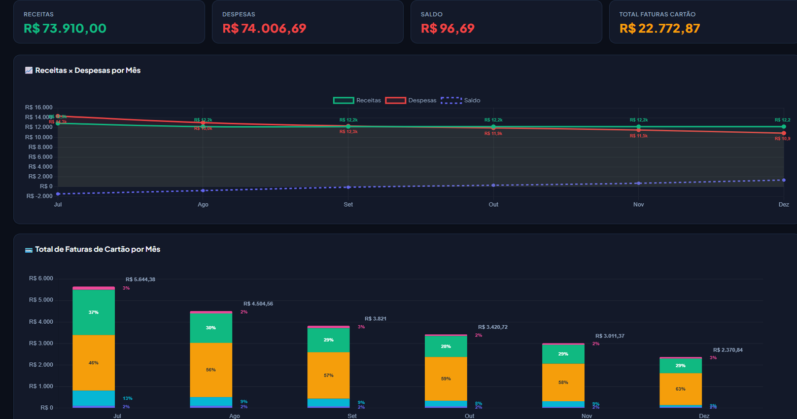 Tela de Relatórios do Plutiq com gráficos de evolução e faturas por cartão